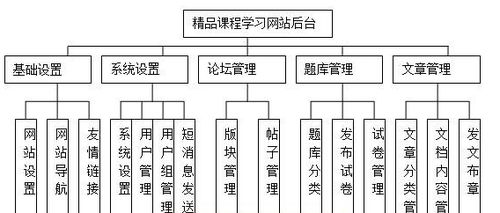 PHP精品課程教學(xué)網(wǎng)站 計(jì)算機(jī)軟硬件一體化學(xué)習(xí)平臺的設(shè)計(jì)與實(shí)現(xiàn)