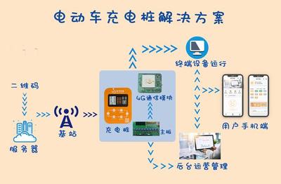 電動車智能充電樁如何實現4G聯網？——以4G智能設備為例