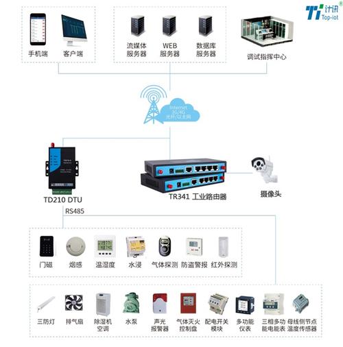 因此,需要在配電房安裝各種智能監測傳感器,通過配電房智能在線監測